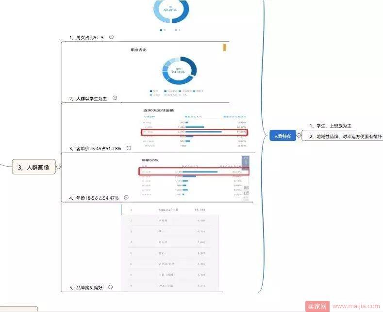 新店破局，数据化运营之全方位分析市场