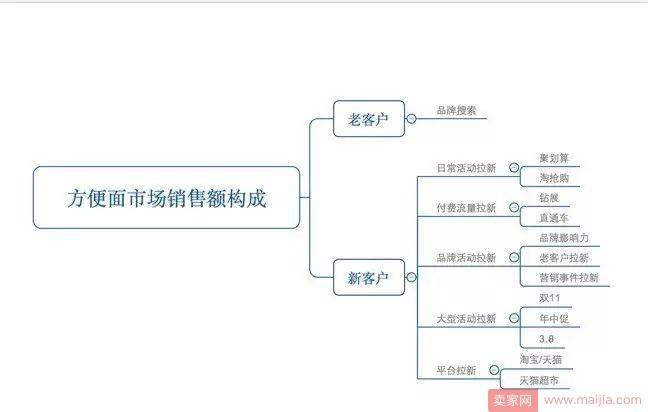 新店破局，数据化运营之全方位分析市场