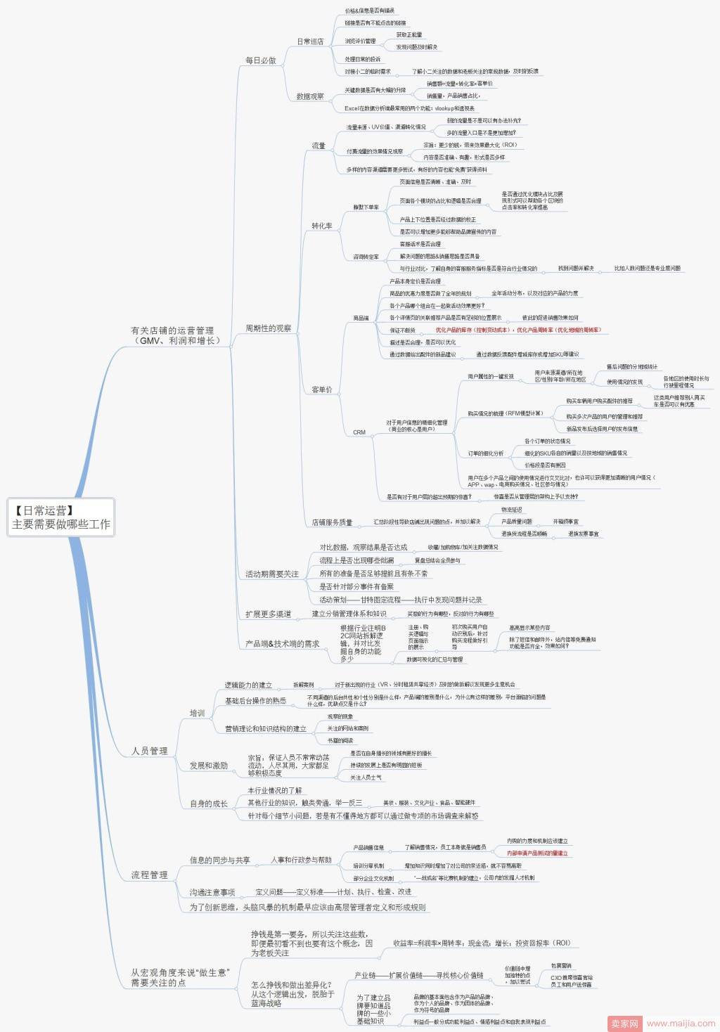 一图看懂电商运营每天都在干什么？