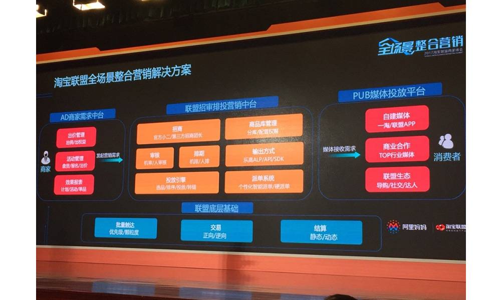 淘宝联盟全场景整合营销解决方案：AD商家需求中台、联盟招审排投营销中台、PUB媒体投放平台、联盟低层基础。