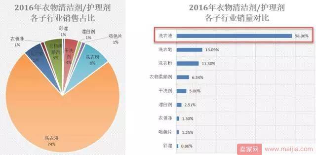 洗衣液行业需求量迅猛，品牌商家需要怎么做？