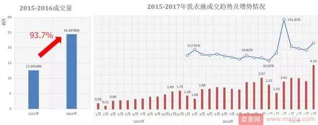 洗衣液行业需求量迅猛，品牌商家需要怎么做？