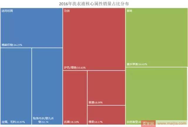 洗衣液行业需求量迅猛，品牌商家需要怎么做？