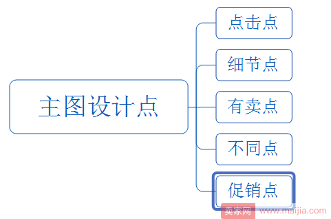 TOP卖家都是这样设计高转化率主图的！