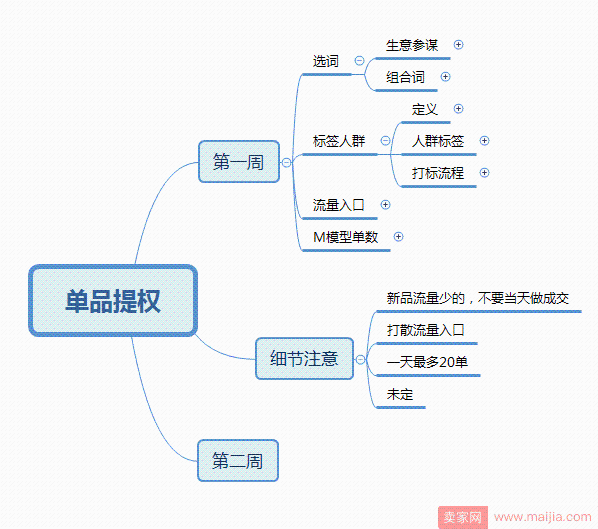 你为什么还在等？单品提权与爆发你不得不懂！