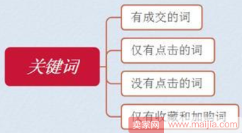 要想直通车有效果，首先从关键词入手