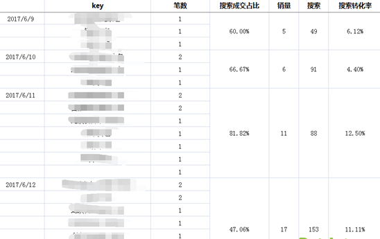 如何根据宝贝实时反馈优化关键词？