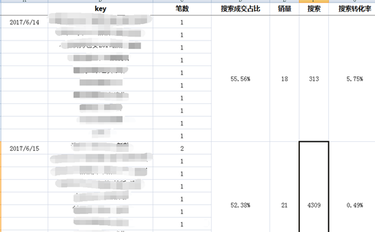 如何根据宝贝实时反馈优化关键词？