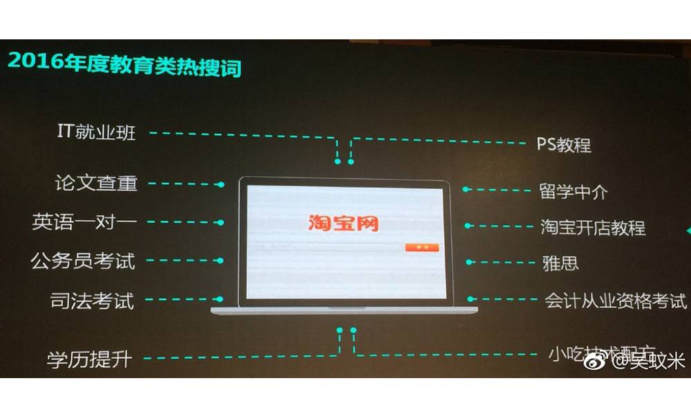 2016年度淘宝教育类热搜词有IT就业班、PS教程、留学中介、英语一对一、淘宝开店教程等。