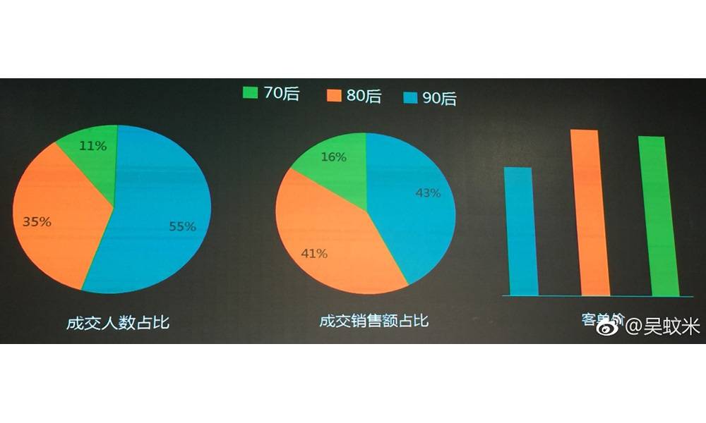 从成交人数和成交销售额占比来看，90后的占比最高，但是从客单价来看，80后的客单价最高，这可能和经济能力有关系。