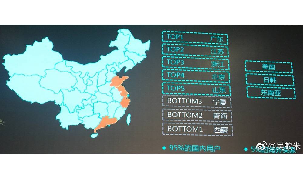 从用户国家和城市来看，95%是国内用户，国外用户只占5%，在国内用户中，广东的用户最多。