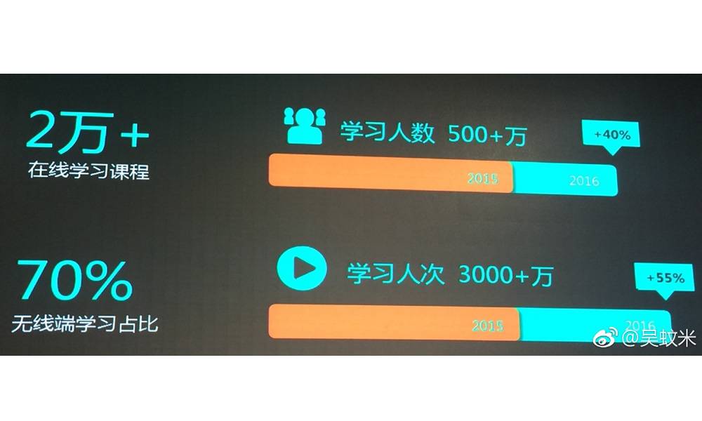 目前使用无线端学习的用户占比为70%，所以各商家可以更多的注重无线端学习的开发。