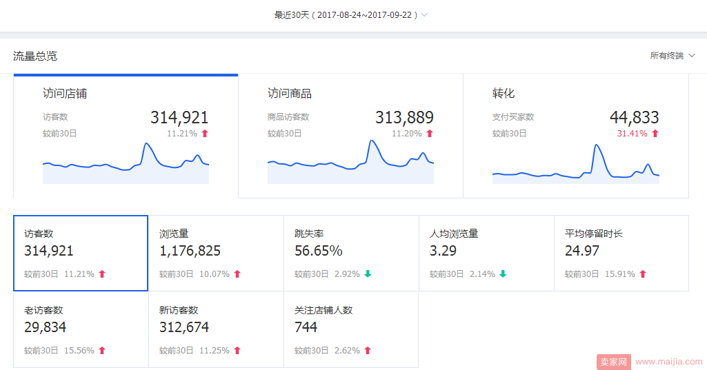 开启双11马拉松比赛：优化直通车，快速降低PPC提高ROI