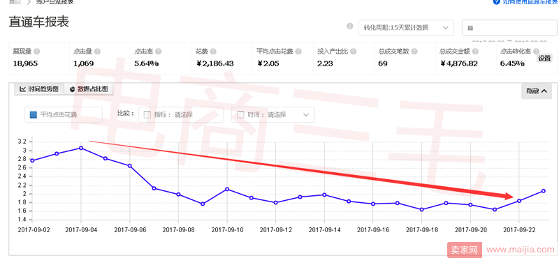 日限额100，如何实现直通车弯道超车？