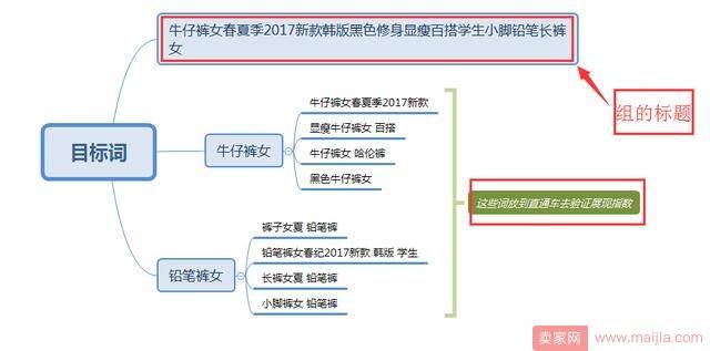 直通车引爆自然搜索流量的玩法