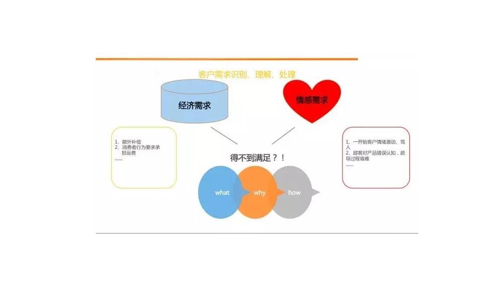 客户需求识别、理解、处理