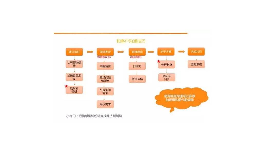 和客户的沟通技巧：建立信任、理清现状、解释原由、给予方案、达成共识