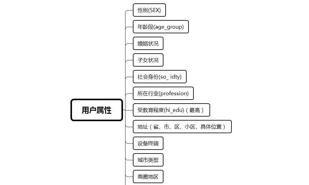 用户属性分布图1