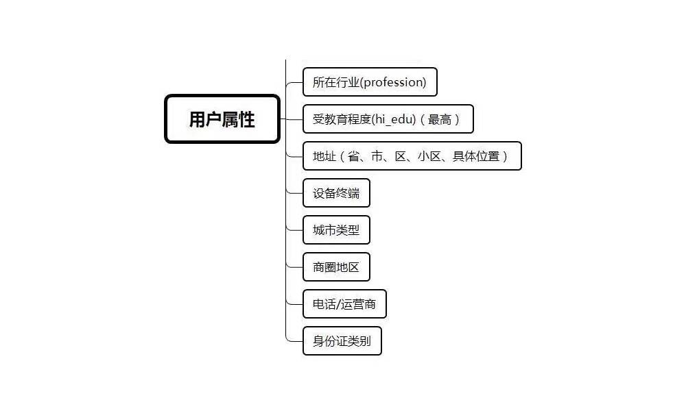 用户属性分布图2