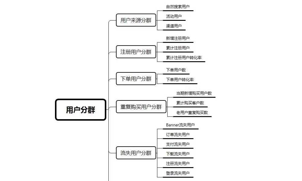 用户分群分布图1