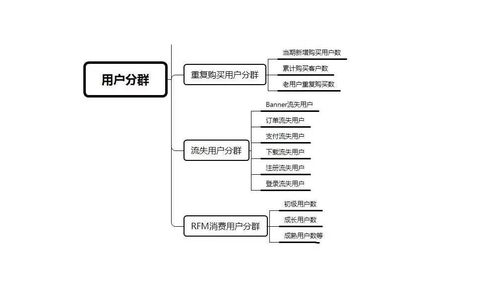 用户分群分布图2