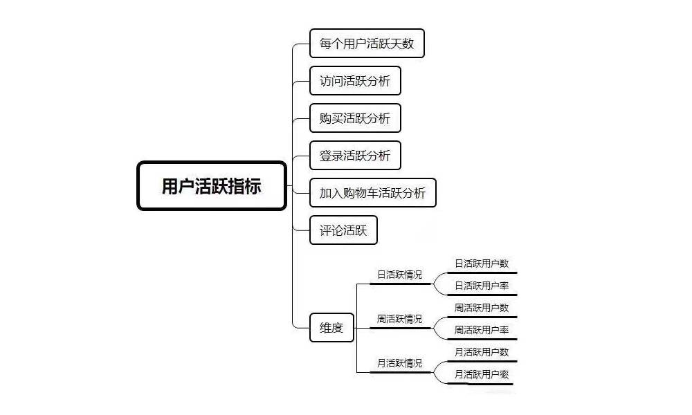 用户活跃指标