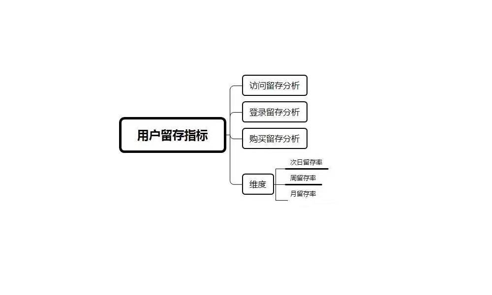 用户存留指标