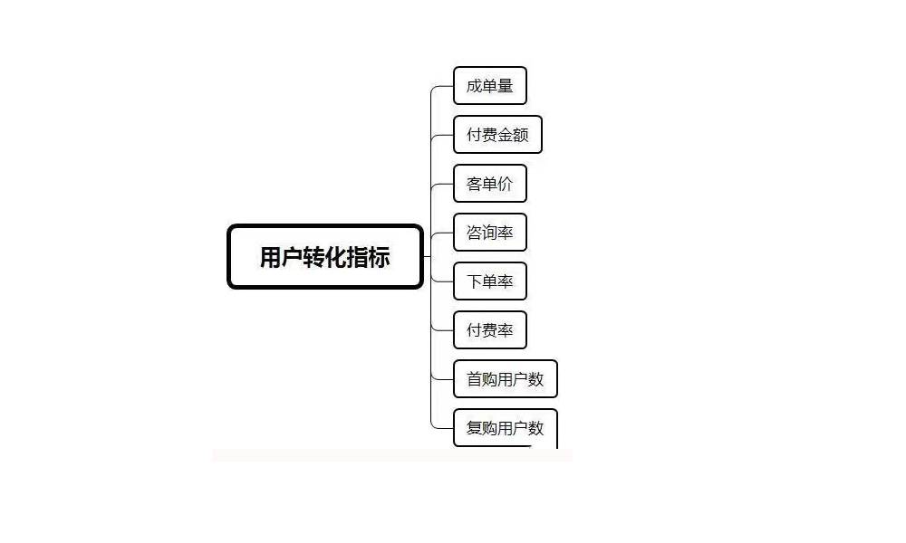 用户转化指标