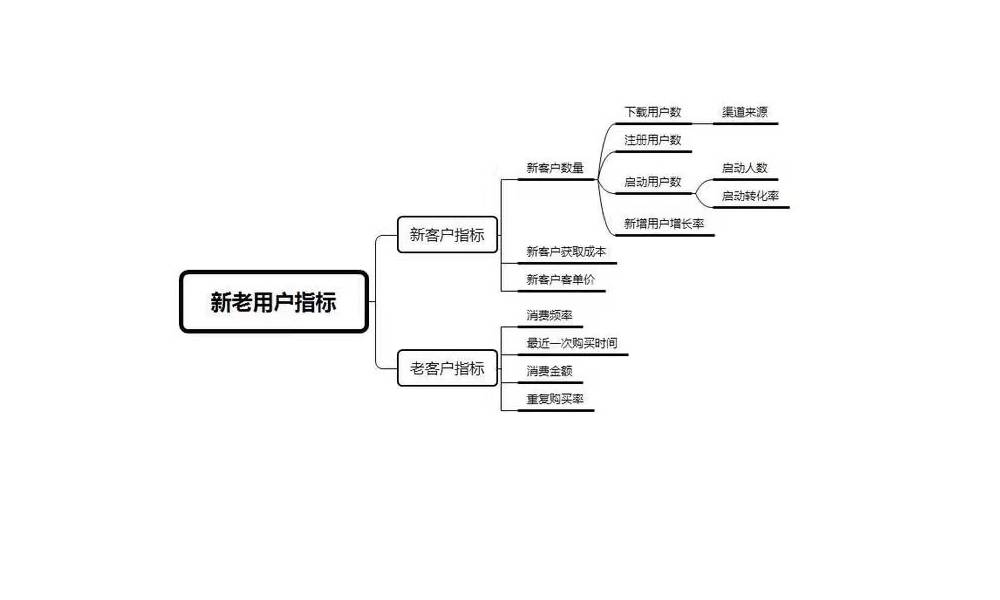 新老用户指标