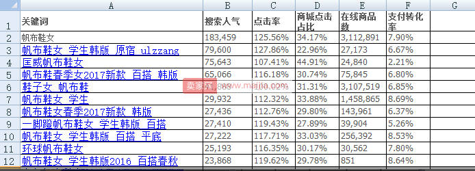 用这种方法布局关键词写标题：全店商品都热销