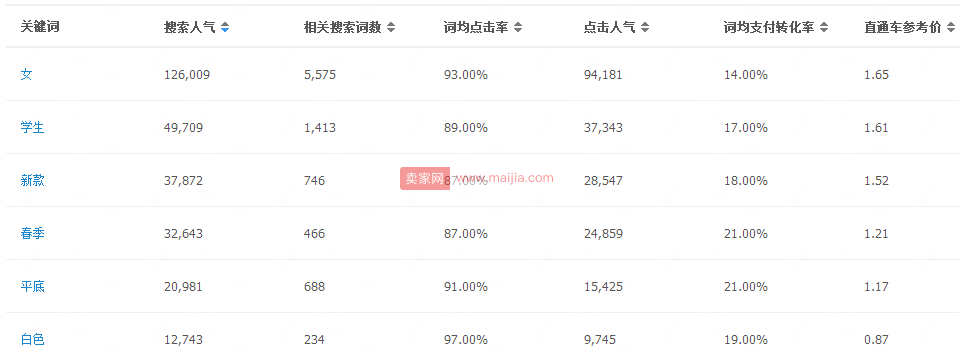 用这种方法布局关键词写标题：全店商品都热销