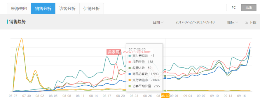 让你的小C店快速提升权重，手淘搜索流量暴涨5000+的秘诀