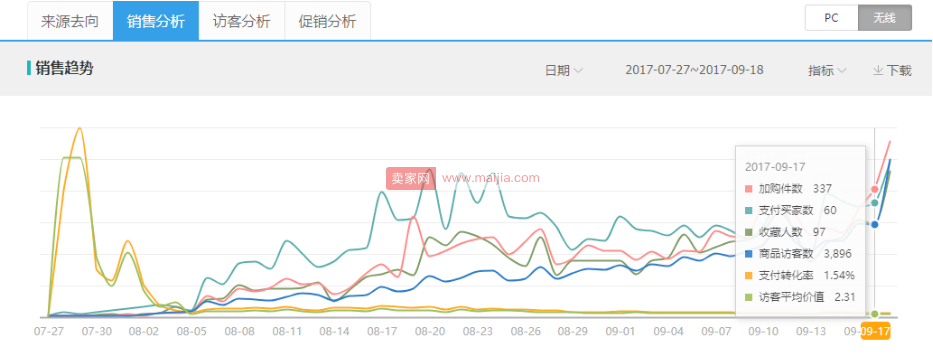 让你的小C店快速提升权重，手淘搜索流量暴涨5000+的秘诀