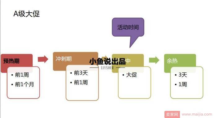 双十一预热期最重要的4件事--大促时间节点安排