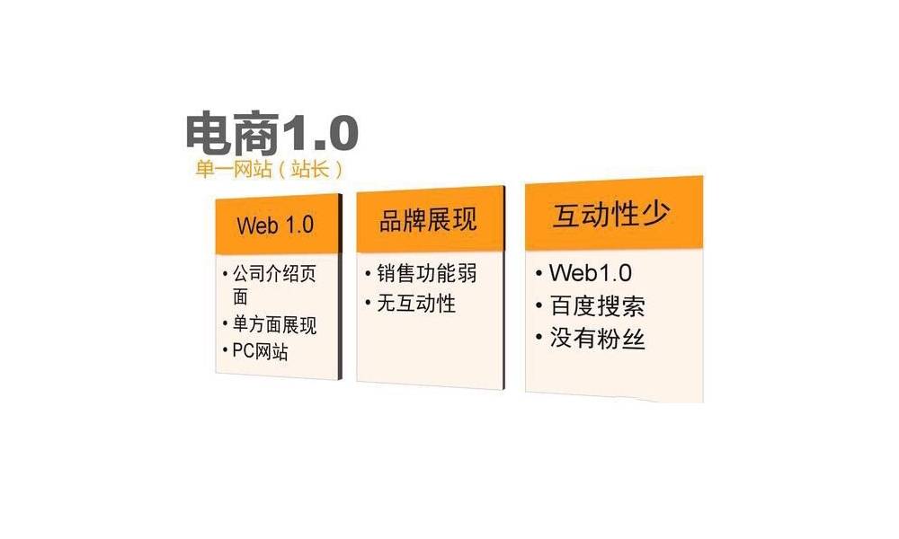 电商1.0是传统零售第一次接触互联网,将自己的生意搬到互联网上面,开设自己的网站,主要作为信息传递跟产品展现,不具备完善销售功能。 电商1.0是传统零售第一次接触互联网,将自己的生意搬到互联网上面,开设自己的网站,主要作为信息传递跟产品展现,不具备完善销售功能。