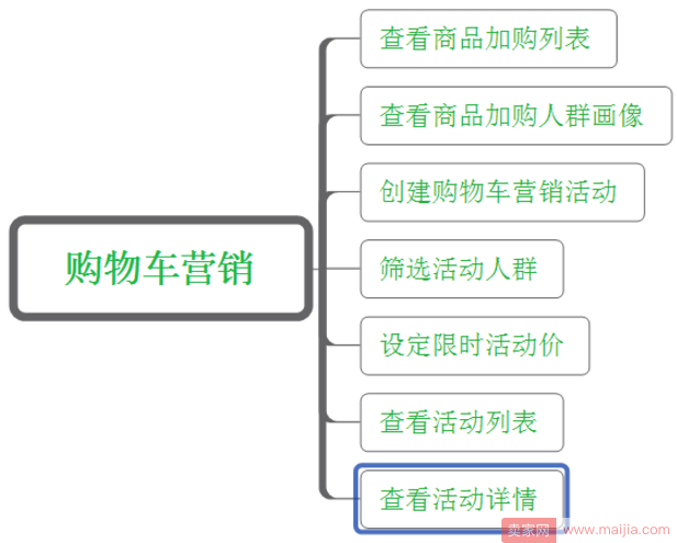 不花一分钱，挖掘购物车精准流量