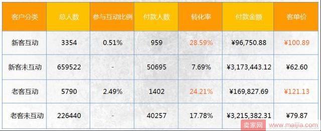 怎样策划店铺会员活动效果最好？