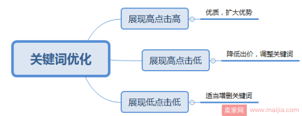 双十一之前直通车操作之道