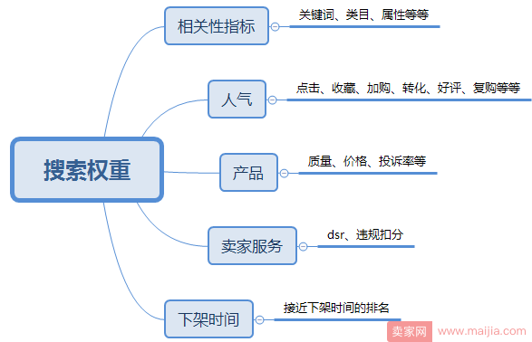 双十一之前直通车操作之道