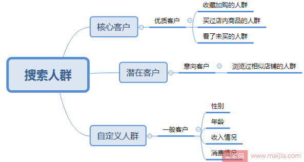 双十一之前直通车操作之道