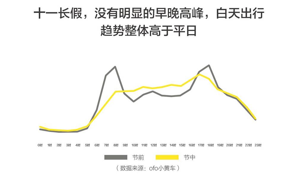 十一国庆长假，没有明显的早晚高峰，白天出行趋势整体高于平日。