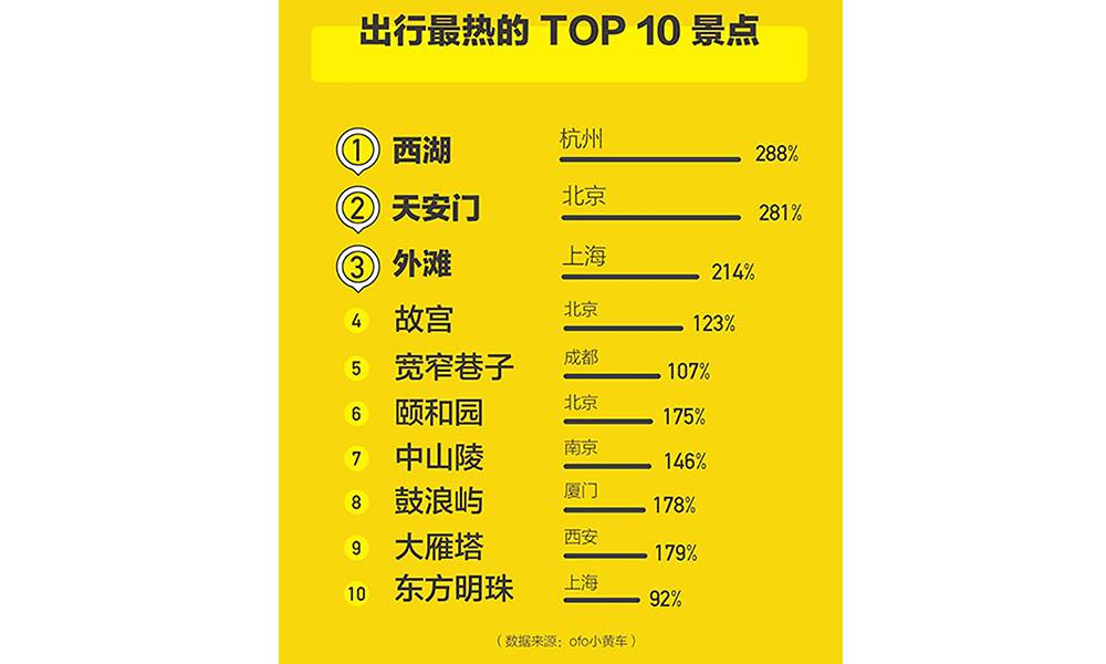 国庆期间出行最热的Top3景点分别是西湖、天安门、外滩。