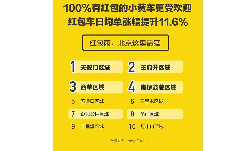 100%有红包的小黄车更受欢迎，红包车日均单涨幅提升11.6%。