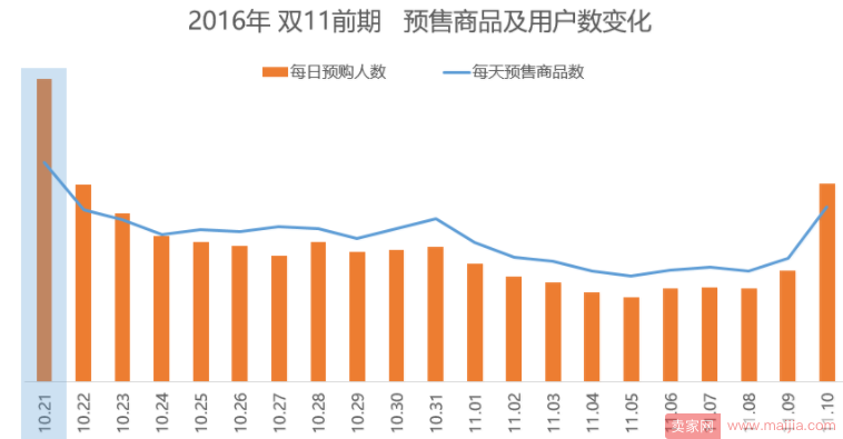 双十一引流战，电商运营节奏需要有预谋