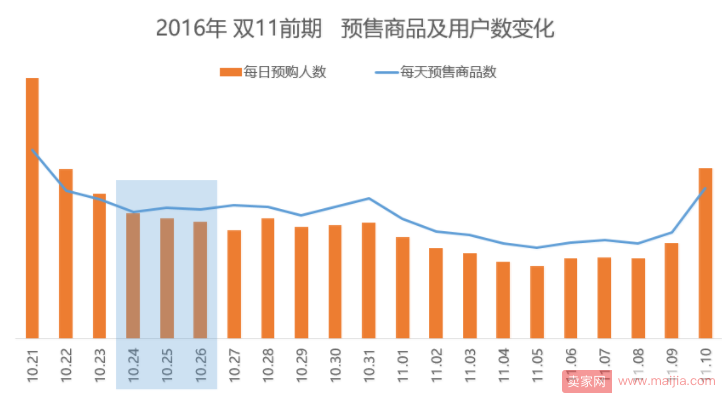 双十一引流战，电商运营节奏需要有预谋