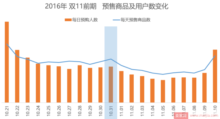 双十一引流战，电商运营节奏需要有预谋