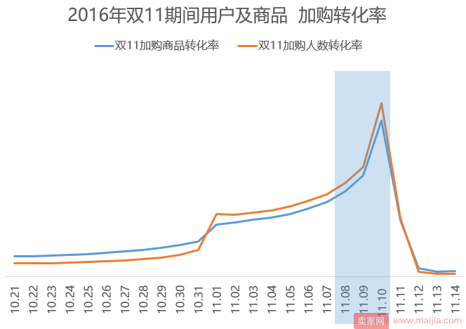 双十一引流战，电商运营节奏需要有预谋