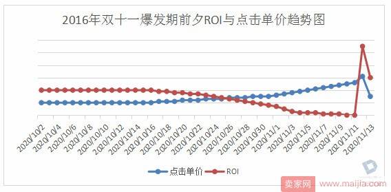 备战双十一 | 双11预热、爆发期直钻大攻略