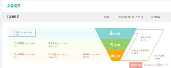 新品如何打爆款？首先要把握好流量加权期