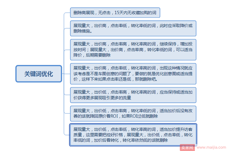 双11如何通过直通车布局，让店铺成交达到自己预想的效果！